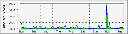 week