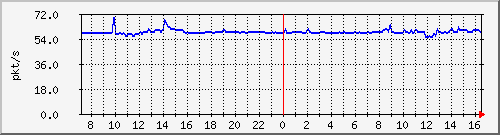 10.255.8.21_1_17_pps_b Traffic Graph