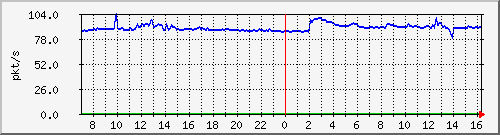 10.255.8.21_1_17_pps_m Traffic Graph