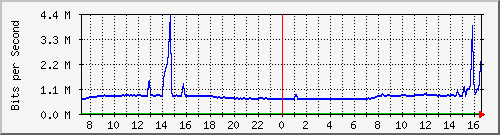 10.255.8.21_1_18 Traffic Graph