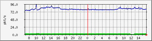 10.255.8.21_1_1_pps_b Traffic Graph