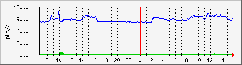 10.255.8.21_1_1_pps_m Traffic Graph