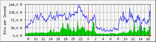 10.255.8.21_1_2 Traffic Graph
