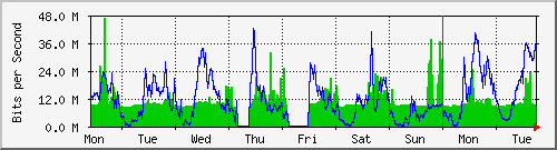week