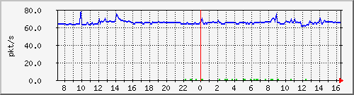 10.255.8.21_1_21_pps_b Traffic Graph
