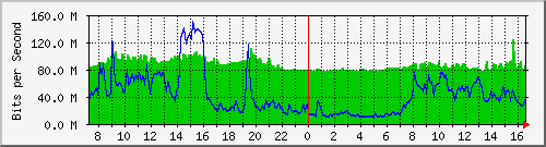 10.255.8.21_1_22 Traffic Graph