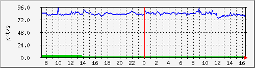 10.255.8.21_1_22_pps_b Traffic Graph