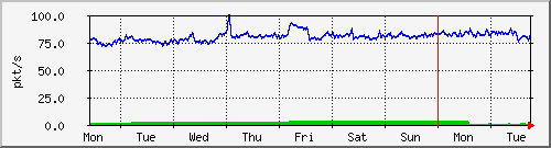 week
