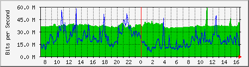 10.255.8.21_1_24 Traffic Graph