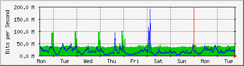 week