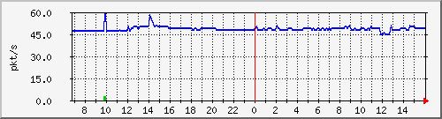 10.255.8.21_1_24_pps_b Traffic Graph