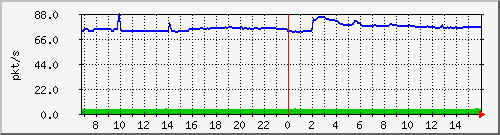10.255.8.21_1_24_pps_m Traffic Graph