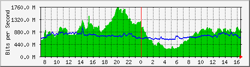 10.255.8.21_1_25 Traffic Graph
