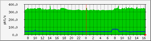 10.255.8.21_1_25_pps_b Traffic Graph