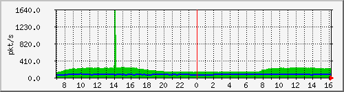 10.255.8.21_1_25_pps_m Traffic Graph