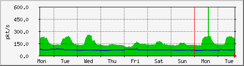 week