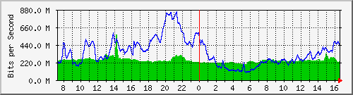 10.255.8.21_1_27 Traffic Graph