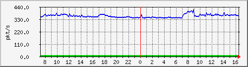 10.255.8.21_1_27_pps_b Traffic Graph