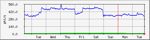 week