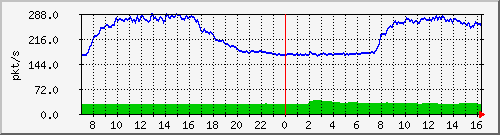 10.255.8.21_1_27_pps_m Traffic Graph