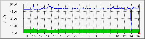 10.255.8.21_1_2_pps_b Traffic Graph