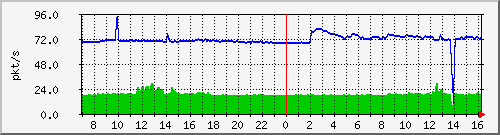 10.255.8.21_1_2_pps_m Traffic Graph