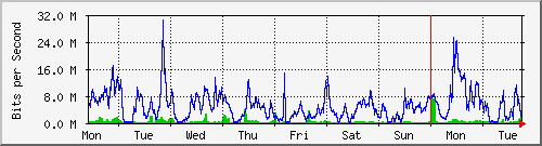 week
