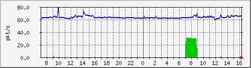 10.255.8.21_1_3_pps_b Traffic Graph