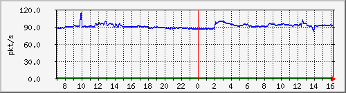10.255.8.21_1_3_pps_m Traffic Graph