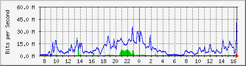 10.255.8.21_1_4 Traffic Graph