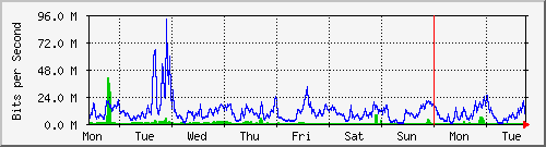 week