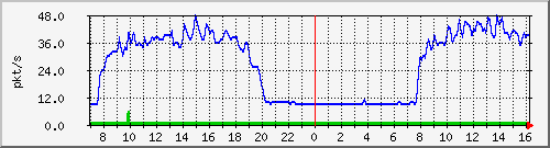 10.255.8.21_1_4_pps_m Traffic Graph