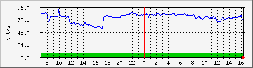 10.255.8.21_1_5_pps_b Traffic Graph