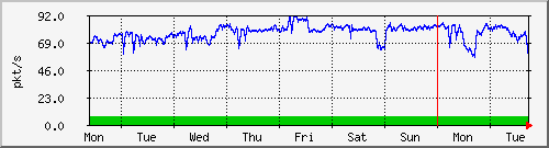week