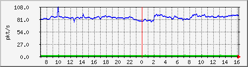 10.255.8.21_1_5_pps_m Traffic Graph