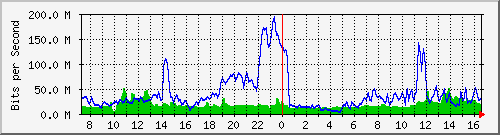 10.255.8.21_1_6 Traffic Graph