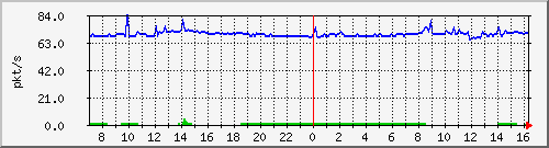 10.255.8.21_1_6_pps_b Traffic Graph