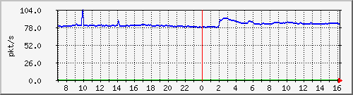 10.255.8.21_1_6_pps_m Traffic Graph