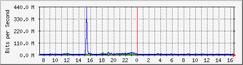 10.255.8.21_1_7 Traffic Graph