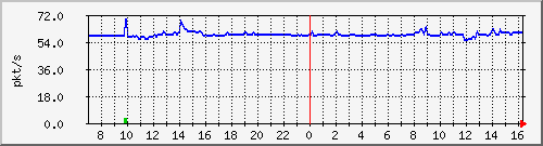 10.255.8.21_1_7_pps_b Traffic Graph
