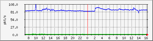 10.255.8.21_1_7_pps_m Traffic Graph
