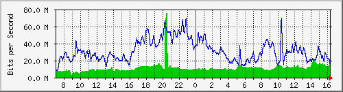 10.255.8.21_1_8 Traffic Graph