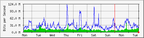 week