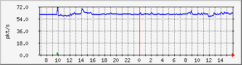 10.255.8.21_1_8_pps_b Traffic Graph