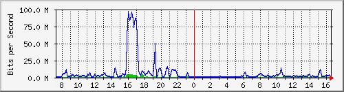 10.255.8.21_1_9 Traffic Graph