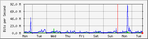 week