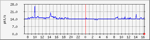 10.255.8.21_1_9_pps_b Traffic Graph