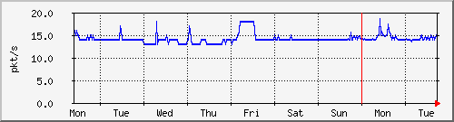 week