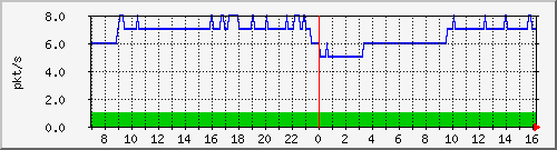 10.255.8.21_1_9_pps_m Traffic Graph