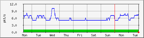 week